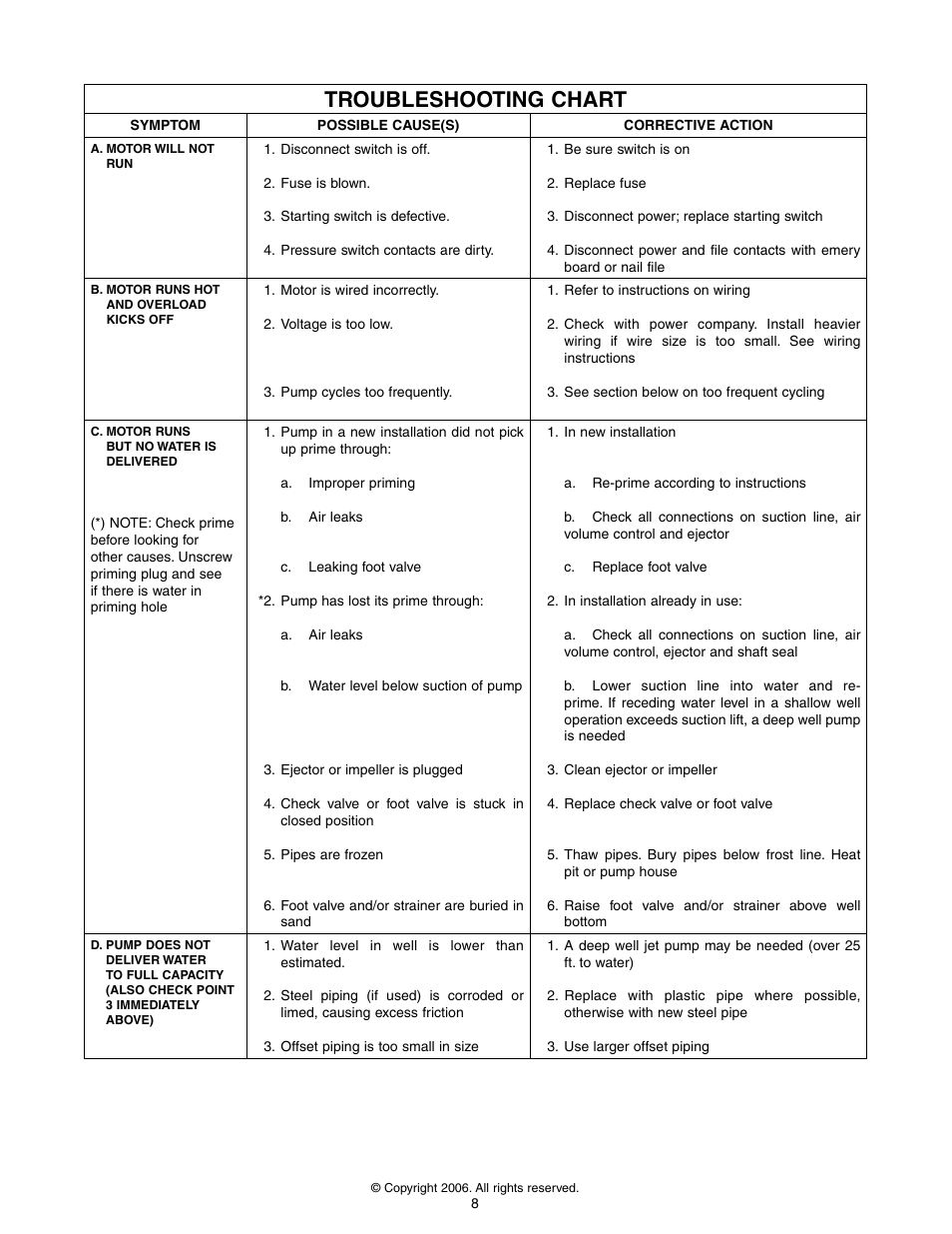 Troubleshooting chart | Flint & Walling FJ Shallow Well User Manual | Page 8 / 10