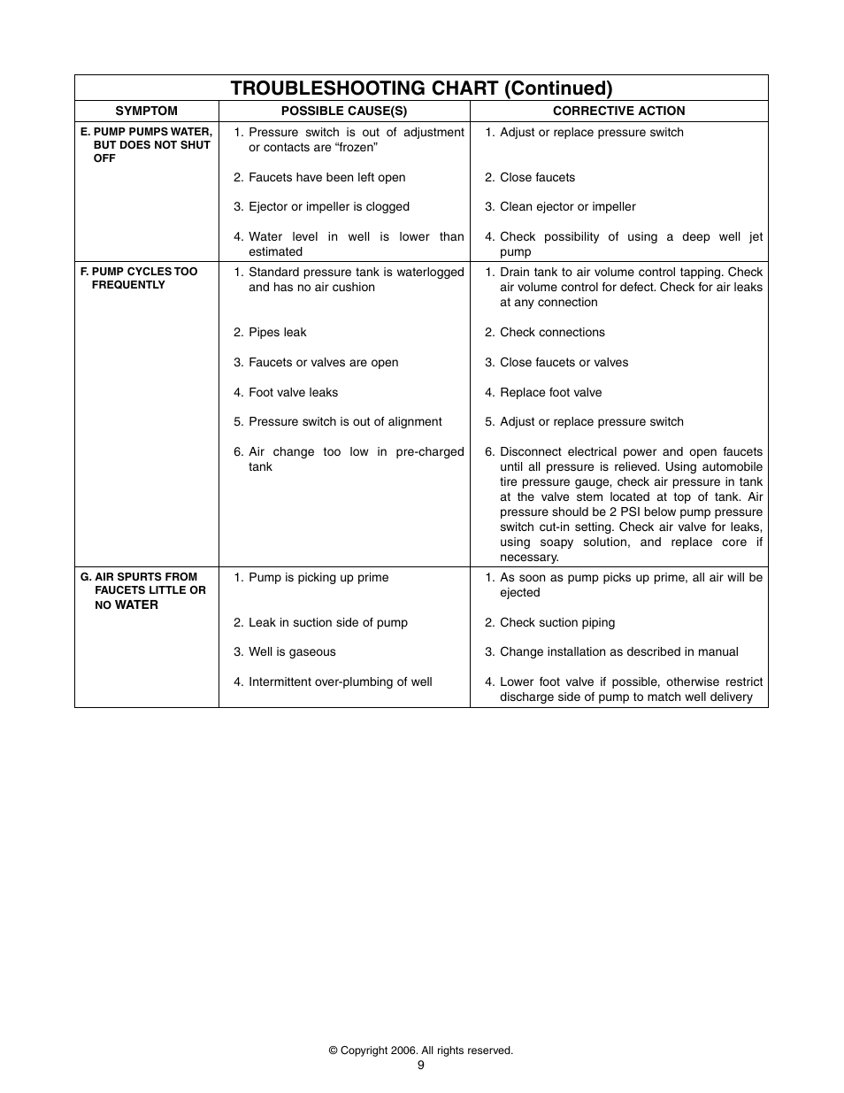 Troubleshooting chart (continued) | Flint & Walling FJ Shallow Well User Manual | Page 9 / 10