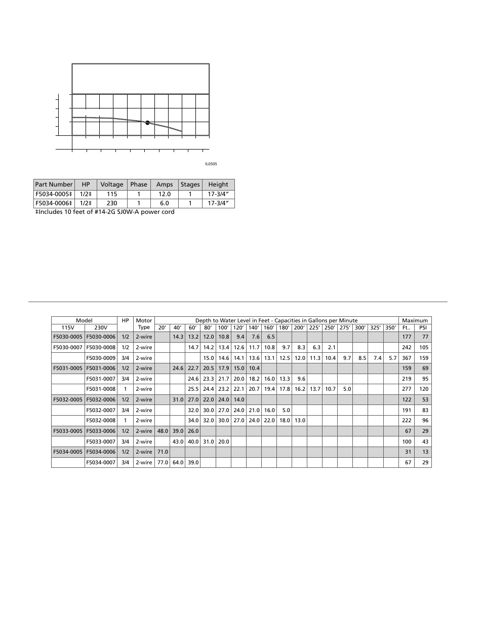 Pump performance data, 55 gpm models | Flint & Walling Multi-Stage Effluent 4 (10 cm) Submersible Pump User Manual | Page 4 / 8