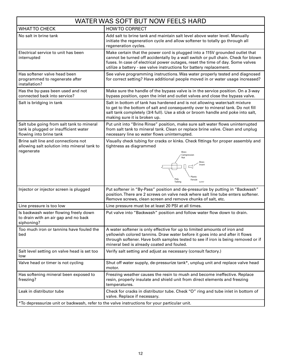 Water was soft but now feels hard | Flint & Walling P07EC24 Single Tank Water Softener User Manual | Page 12 / 38