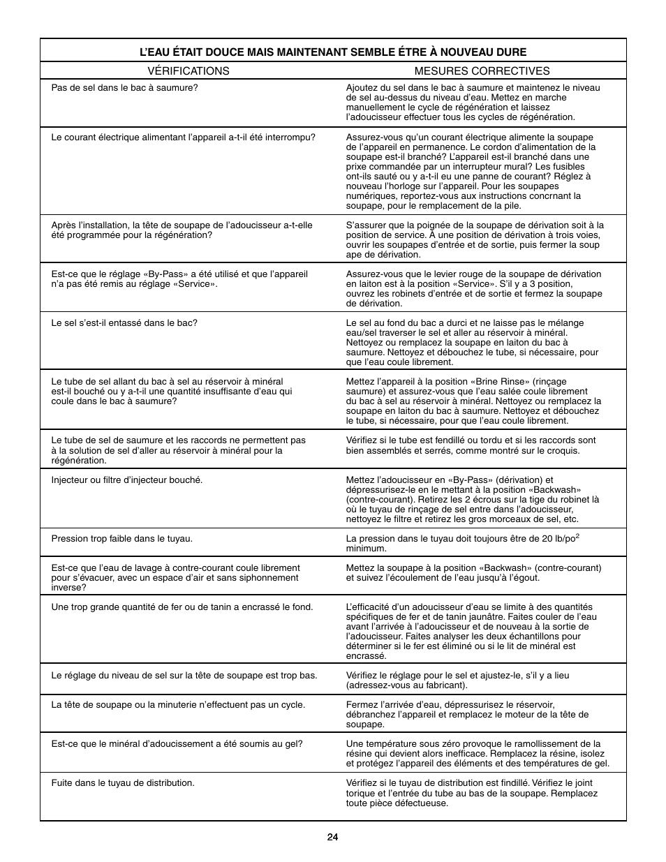 Flint & Walling P07EC24 Single Tank Water Softener User Manual | Page 24 / 38