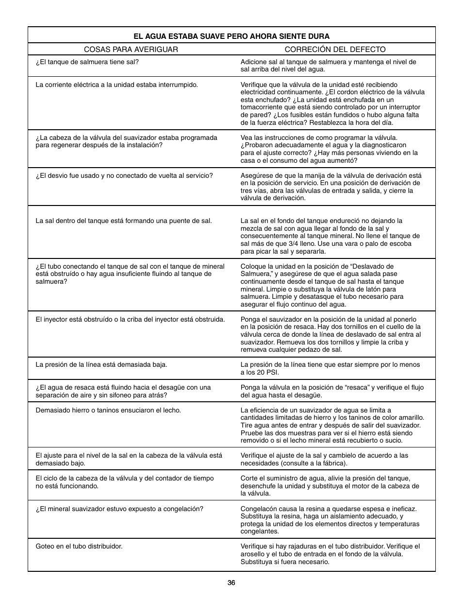 Flint & Walling P07EC24 Single Tank Water Softener User Manual | Page 36 / 38