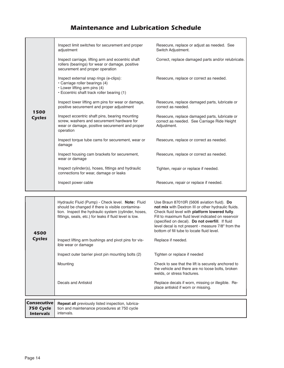 Maintenance and lubrication schedule | Braun NUVL603C User Manual | Page 16 / 38