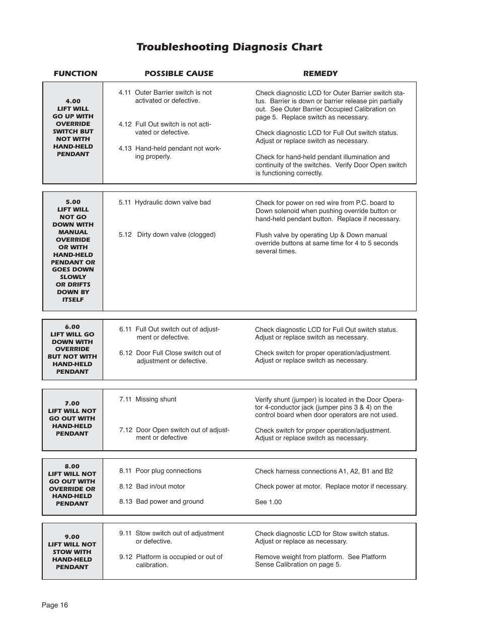 Troubleshooting diagnosis chart | Braun NUVL603C User Manual | Page 18 / 38