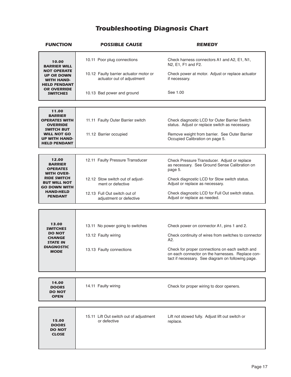 Troubleshooting diagnosis chart | Braun NUVL603C User Manual | Page 19 / 38