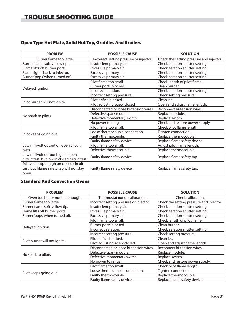 Trouble shooting guide | Garland MASTER SERIES HEAVY DUTY RANGES, FRYERS & BROILERS User Manual | Page 31 / 34