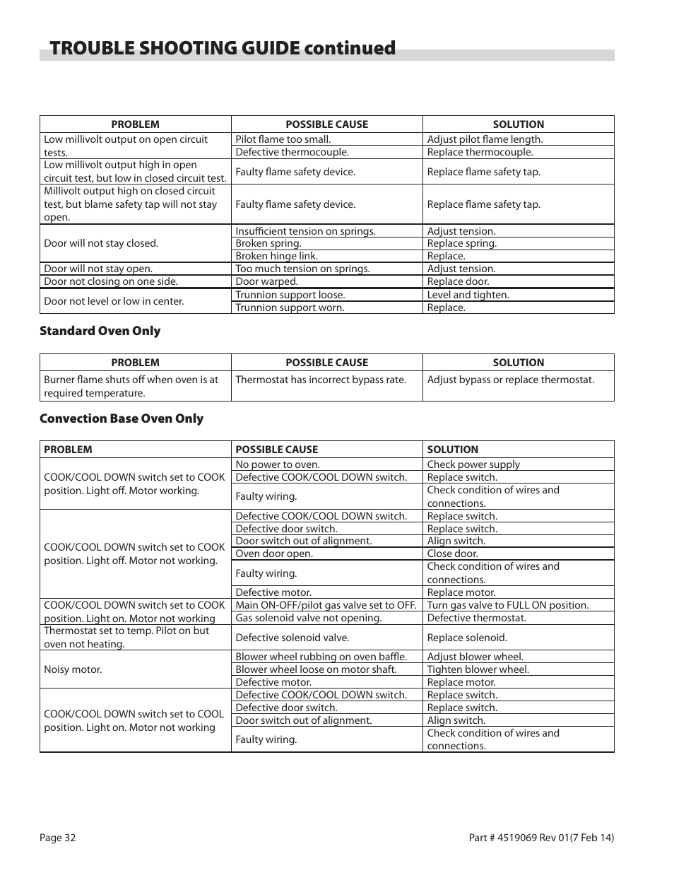 Trouble shooting guide continued | Garland MASTER SERIES HEAVY DUTY RANGES, FRYERS & BROILERS User Manual | Page 32 / 34