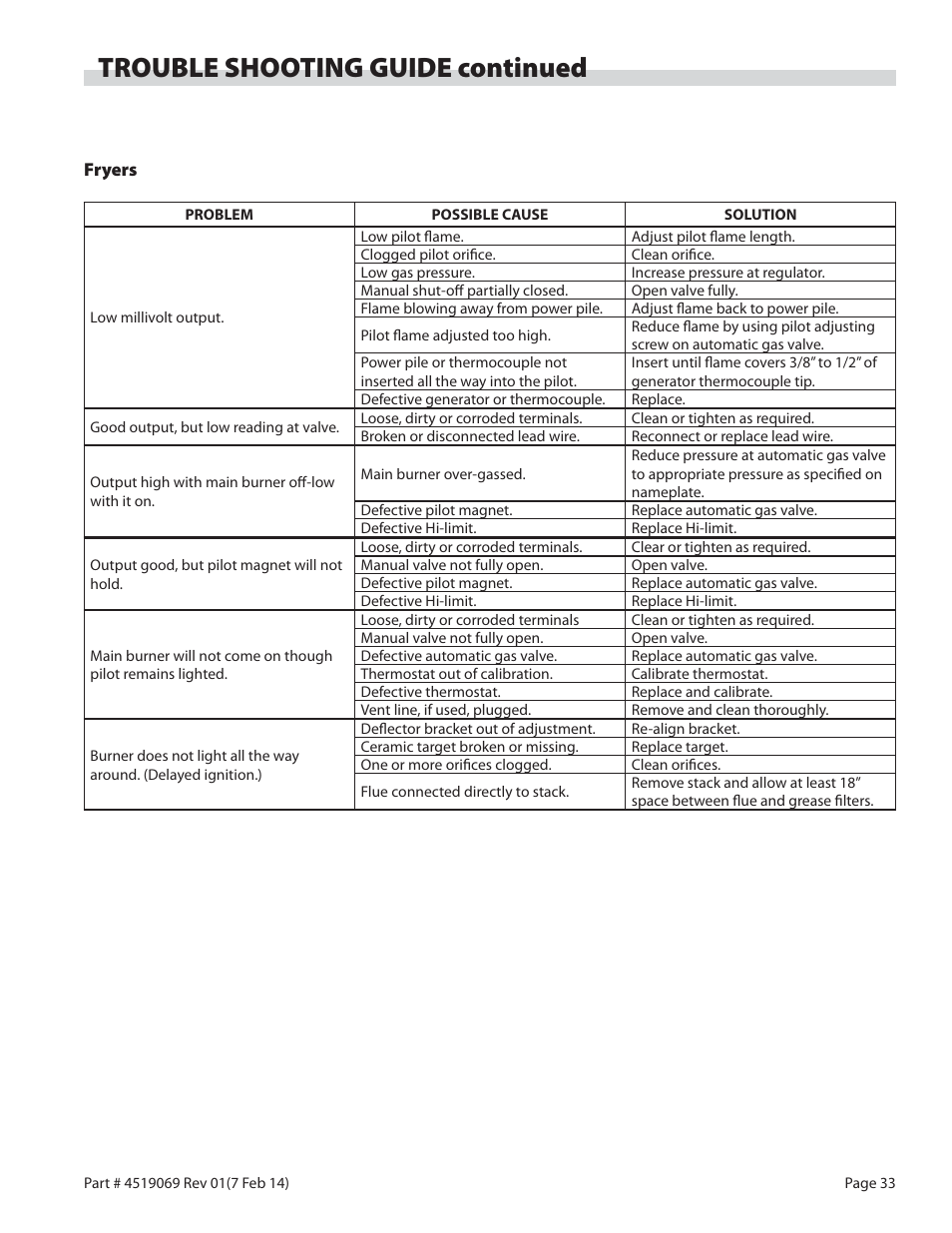 Trouble shooting guide continued | Garland MASTER SERIES HEAVY DUTY RANGES, FRYERS & BROILERS User Manual | Page 33 / 34