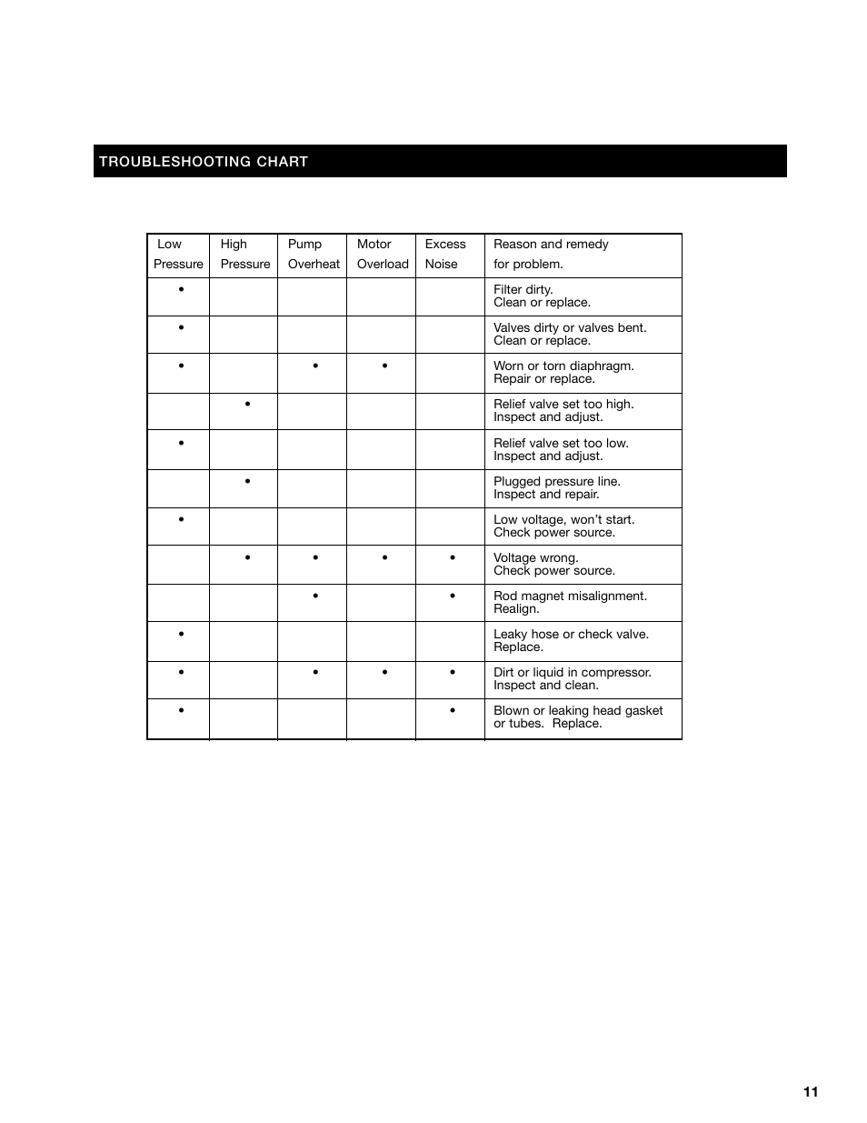 Gast Linear Series Oilless User Manual | Page 11 / 12