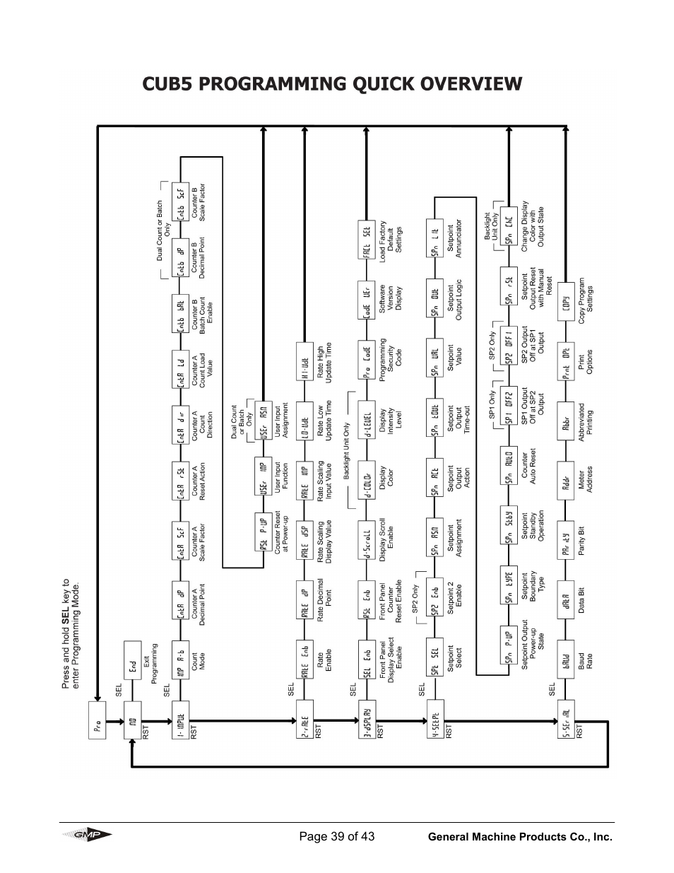 General Machine Products 89010 Breeze Micro Fiber Cable Blowing Machine User Manual | Page 39 / 43
