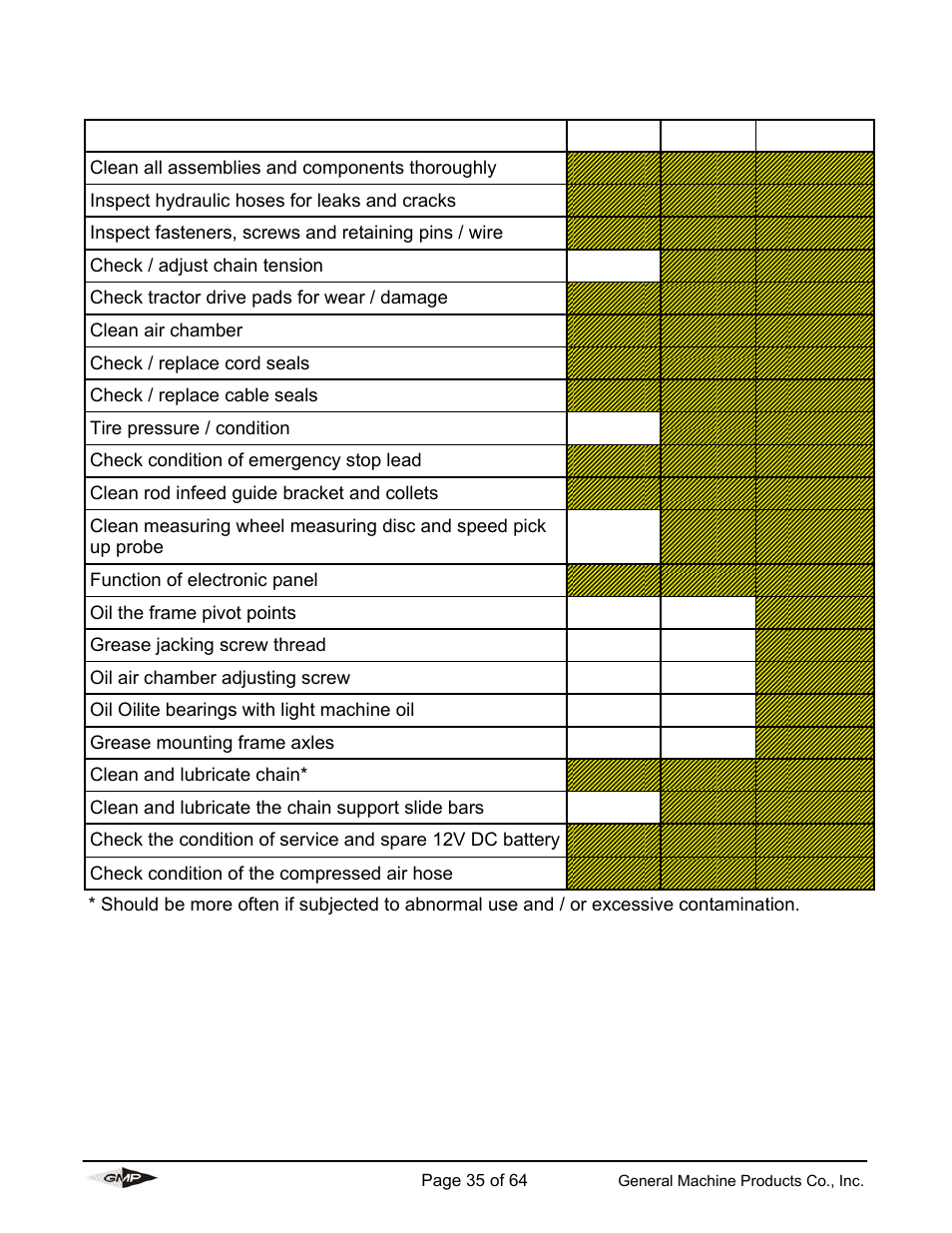 Maintenance schedule | General Machine Products 89000 Cable Blowing Machine(Previous) User Manual | Page 35 / 62