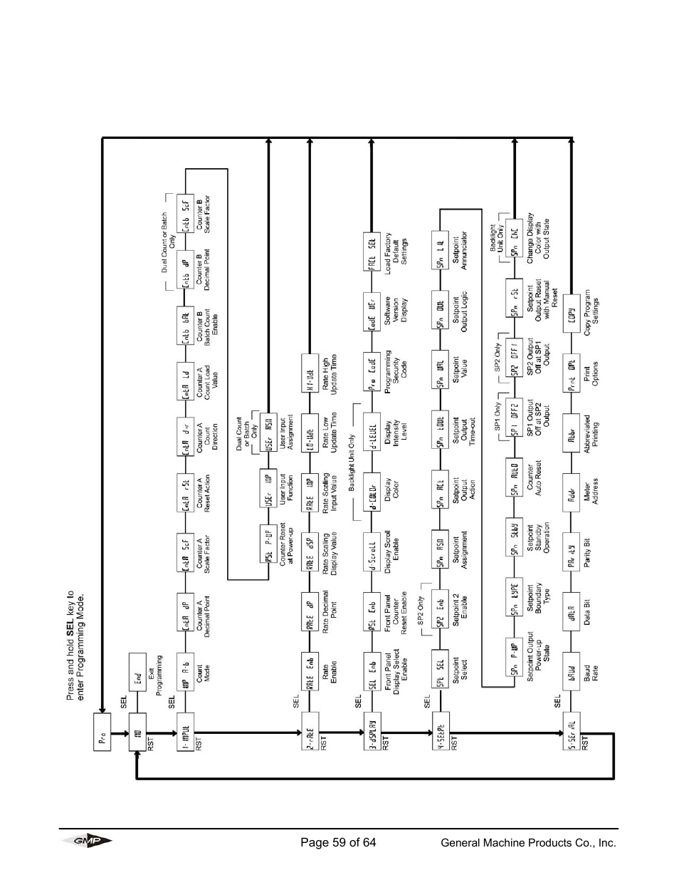 Cub5 programming quick overview | General Machine Products 89000 Cable Blowing Machine(Previous) User Manual | Page 59 / 62