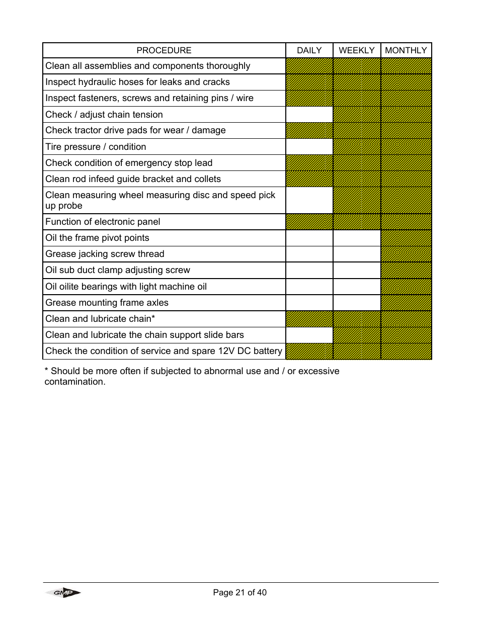 Maintenance schedule | General Machine Products 89004 Portable Powered Duct Rod Pusher User Manual | Page 21 / 39