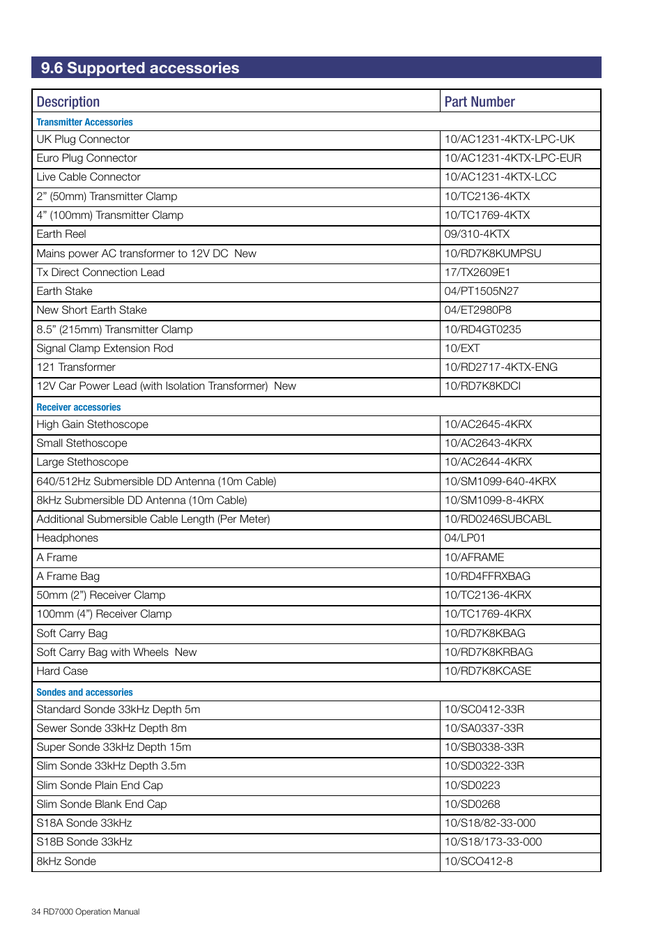 6 supported accessories, Description part number | General Machine Products RD7000 Traceable Rod Detection User Manual | Page 40 / 42