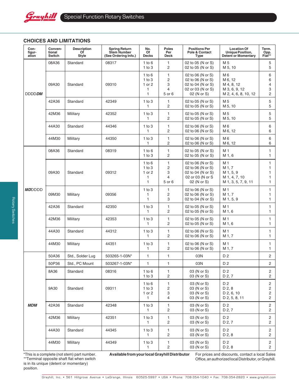 Special function rotary switches | Grayhill Special Function Rotary Switches 50 Series User Manual | Page 2 / 4