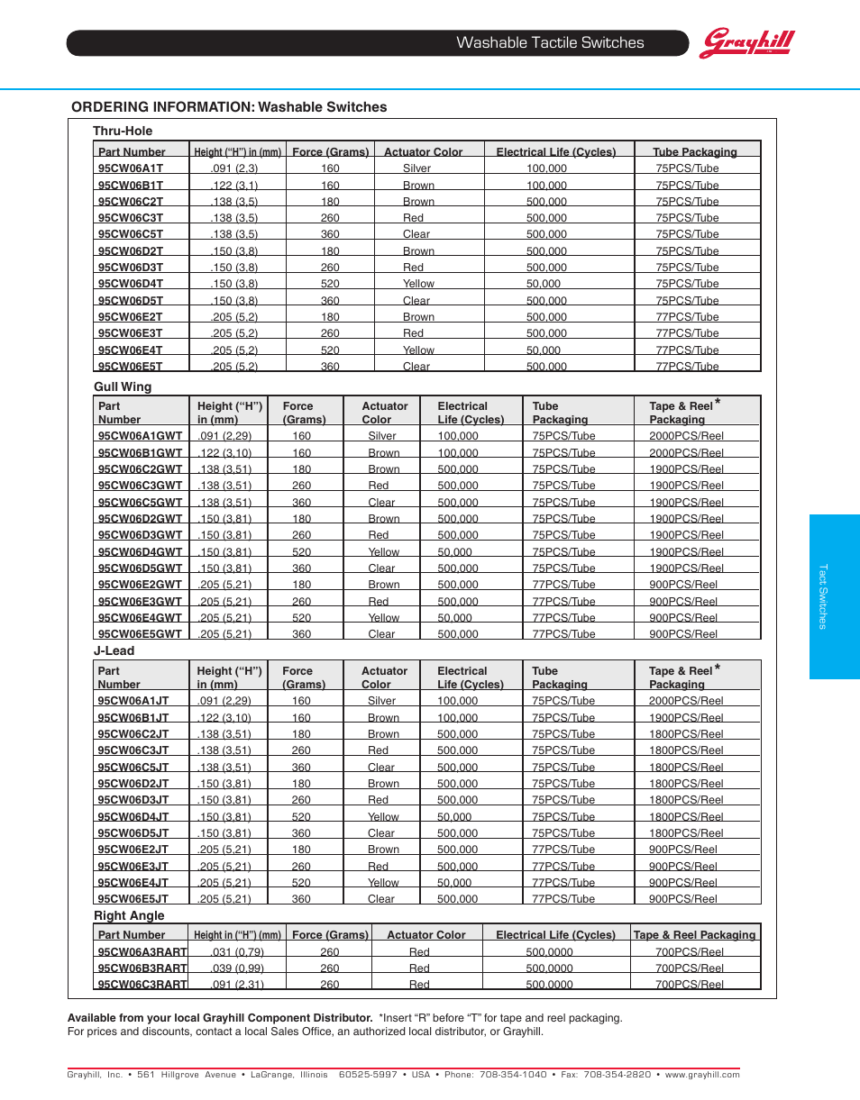 Washable tactile switches | Grayhill Tactile Switches 95CW06 Series User Manual | Page 2 / 2