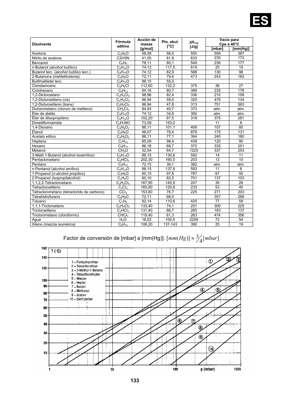 Disolvente, Vacío para, 4 3 )] ( [ mbar hg mm | Factor de conversión de [mbar] a [mm(hg) | Heidolph Vacuum Switchbox User Manual | Page 133 / 188
