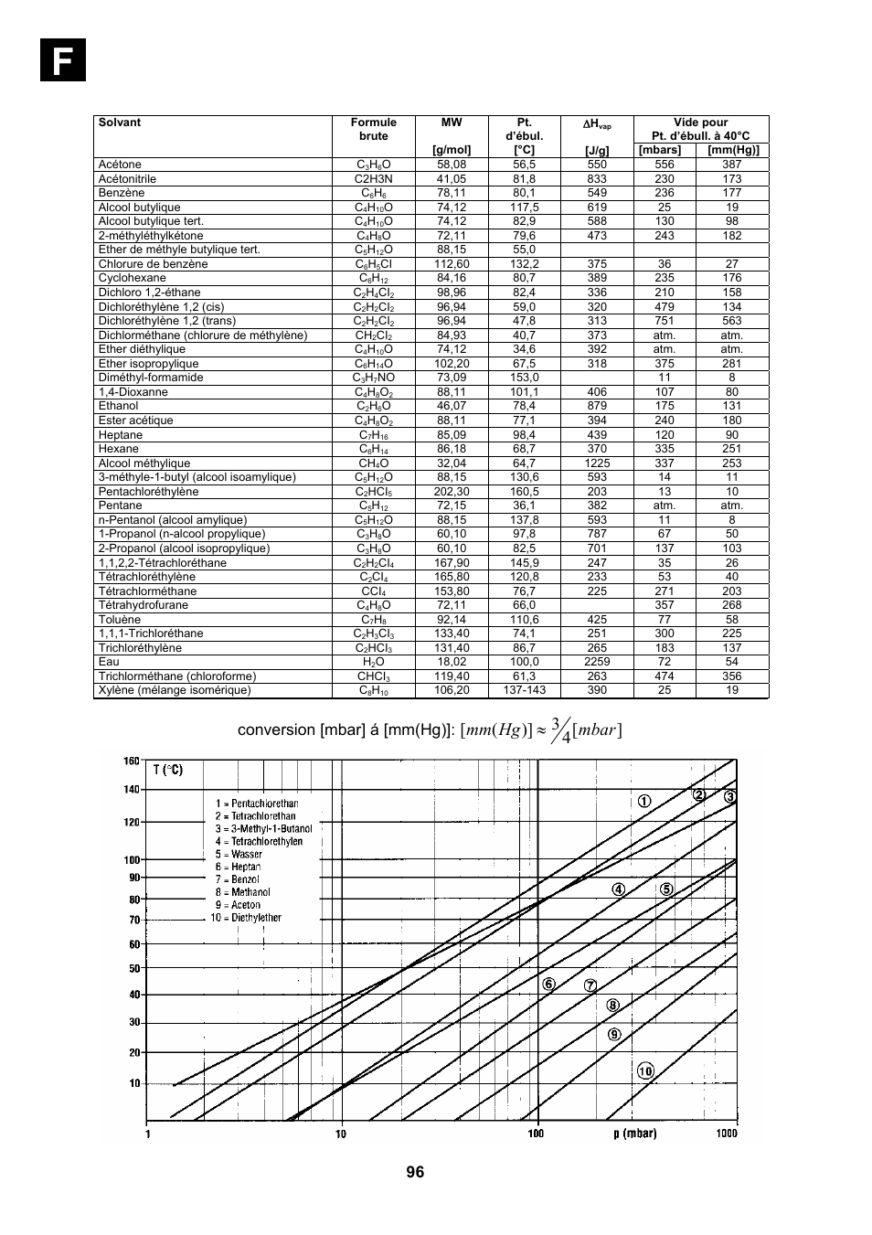 Solvant, Vide pour, Mbars | 4 3 )] ( [ mbar hg mm, Conversion [mbar] á [mm(hg) | Heidolph Vacuum Switchbox User Manual | Page 96 / 188
