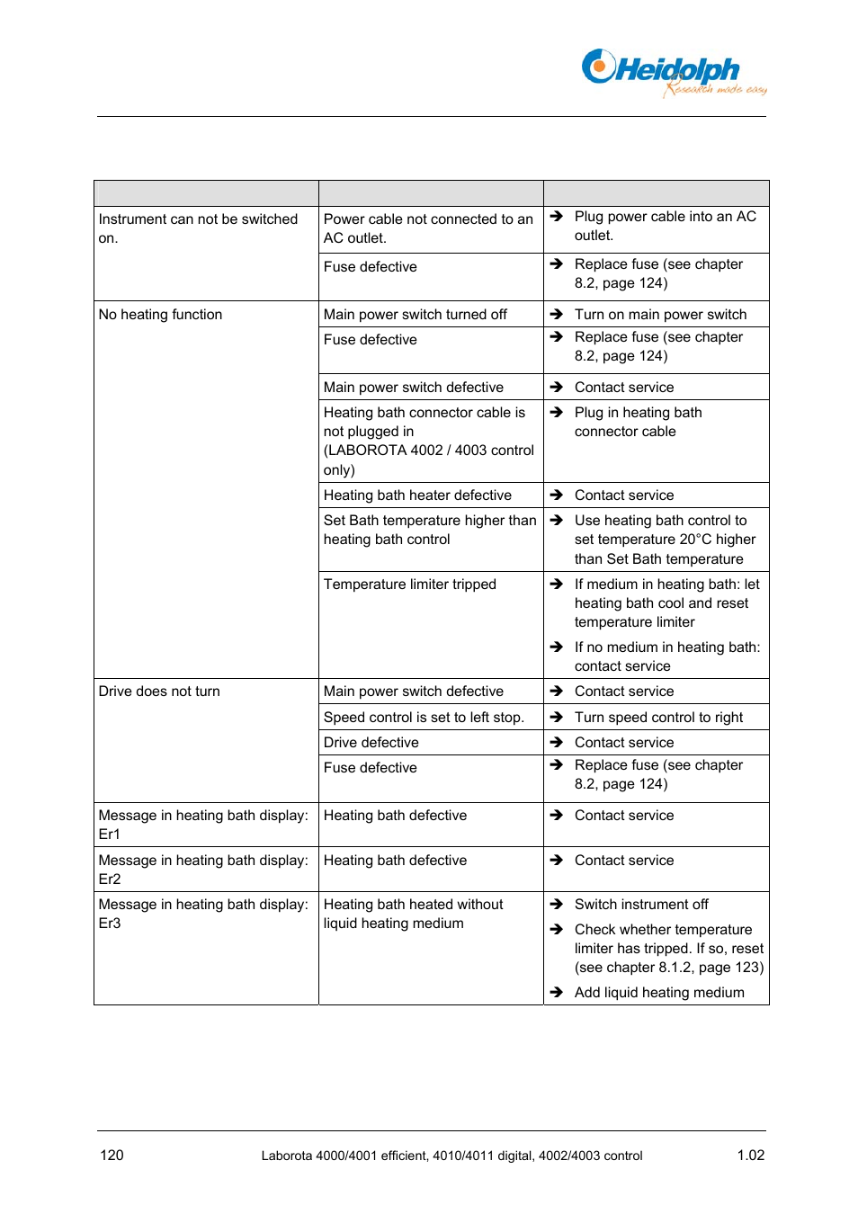 7 faults and troubleshooting, 7 faults, Troubleshooting | Heidolph LABOROTA 4000 up to 4003 User Manual | Page 122 / 364
