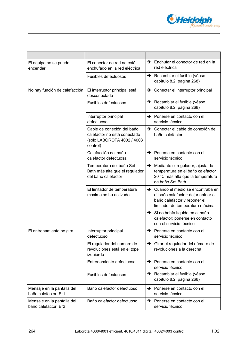 7 fallos y eliminación de fallos, 7 fallos, Eliminación de fallos | Heidolph LABOROTA 4000 up to 4003 User Manual | Page 266 / 364