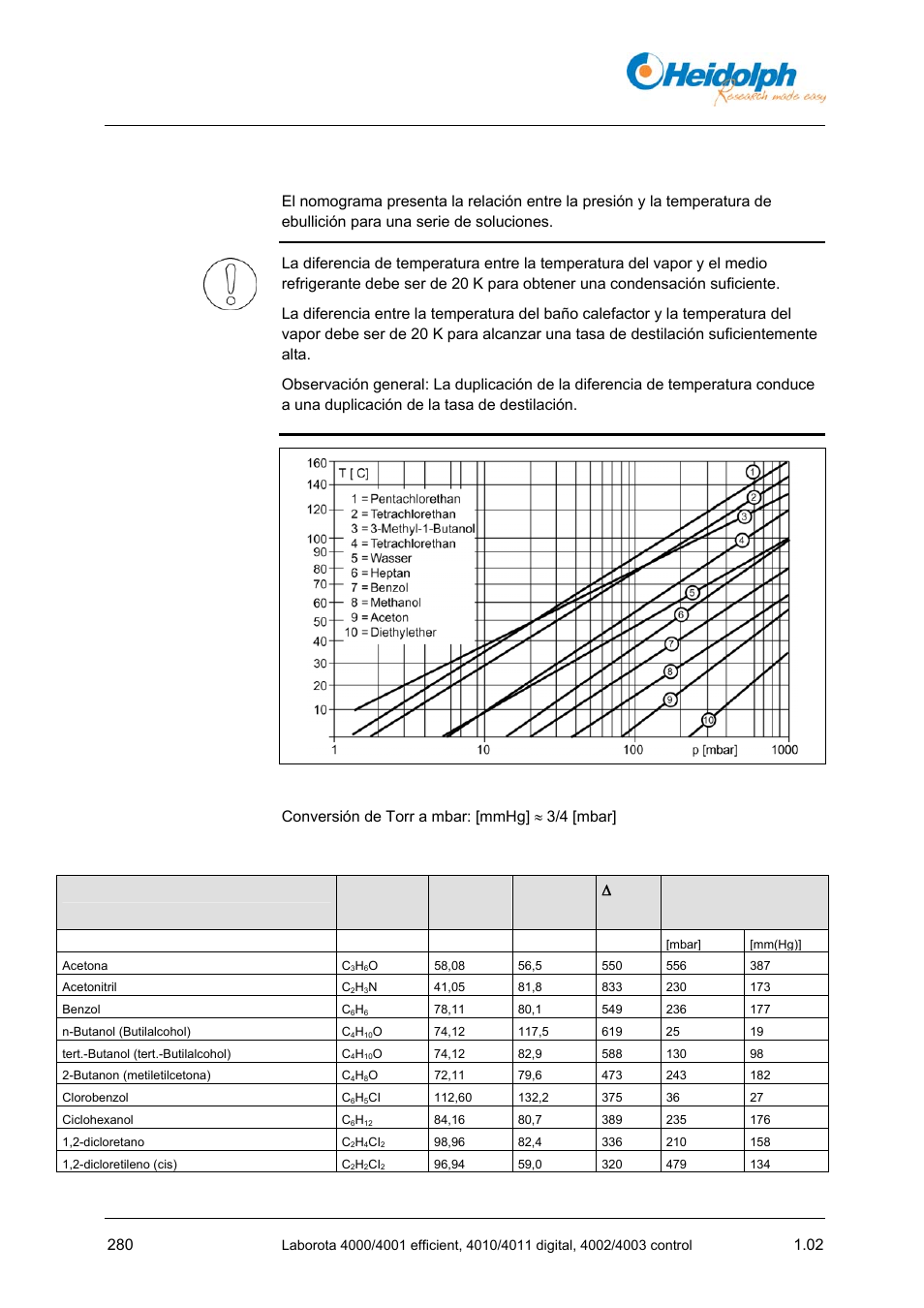 3 datos de las soluciones, Anexo, J/g] vacío para punto ebullición a 40 °c | Heidolph LABOROTA 4000 up to 4003 User Manual | Page 282 / 364