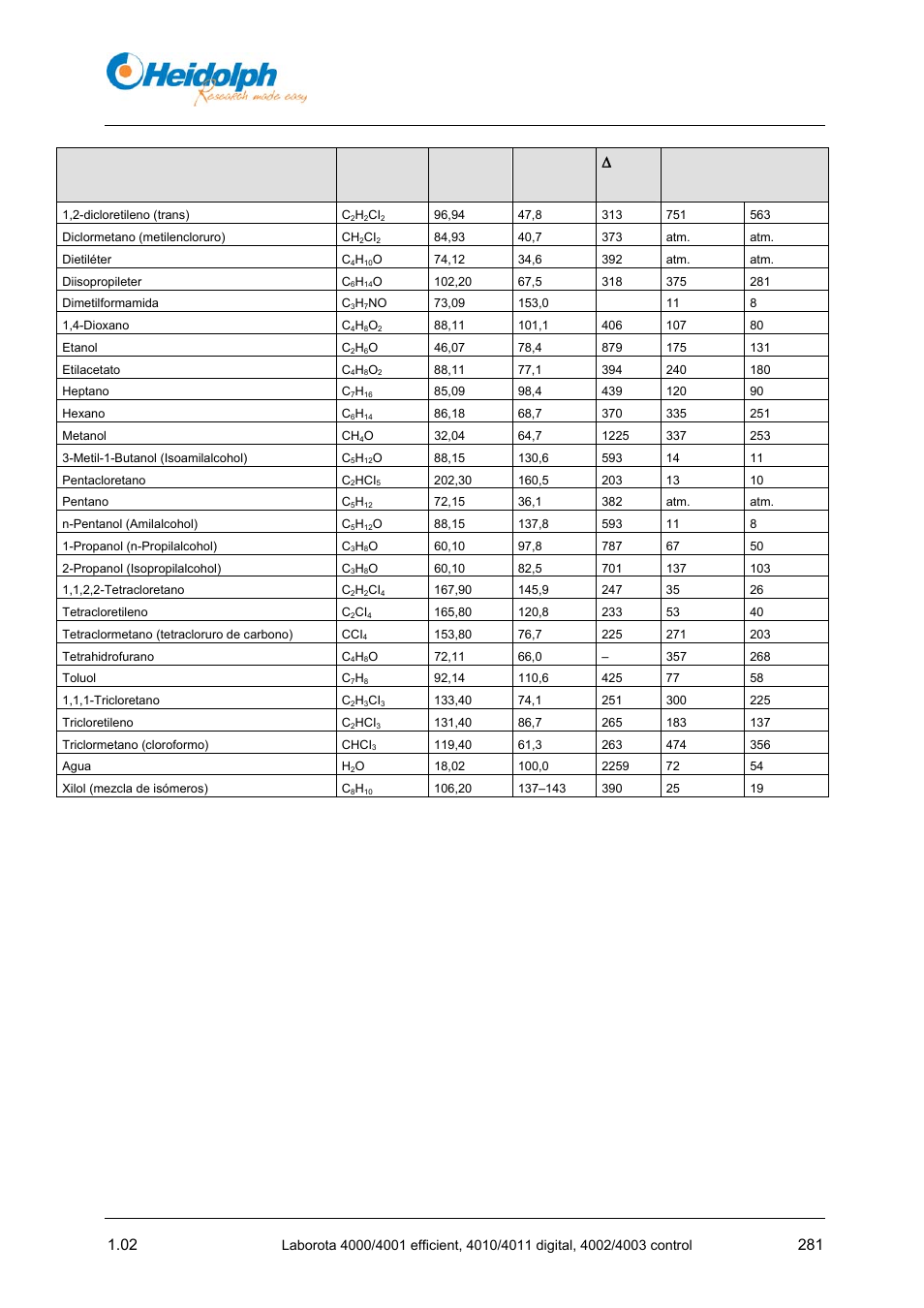 Anexo, J/g] vacío para punto ebullición a 40 °c, Tabla 11-3: datos de soluciones | Heidolph LABOROTA 4000 up to 4003 User Manual | Page 283 / 364