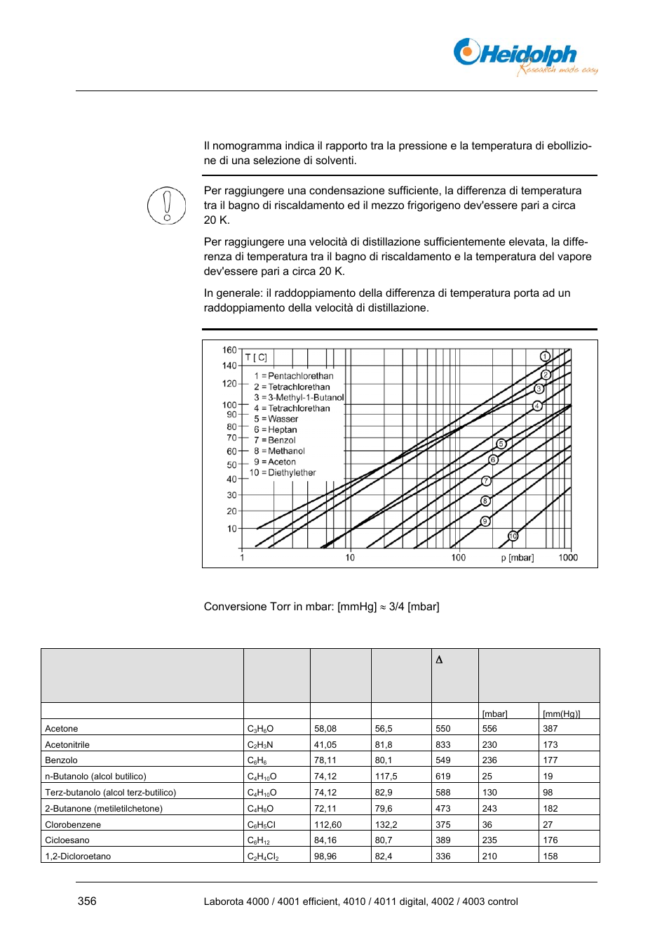 3 dati solvente, 3 dati, Solvente | Appendice, J/g] vuoto per punto di ebollizione a 40 °c | Heidolph LABOROTA 4000 up to 4003 User Manual | Page 358 / 364