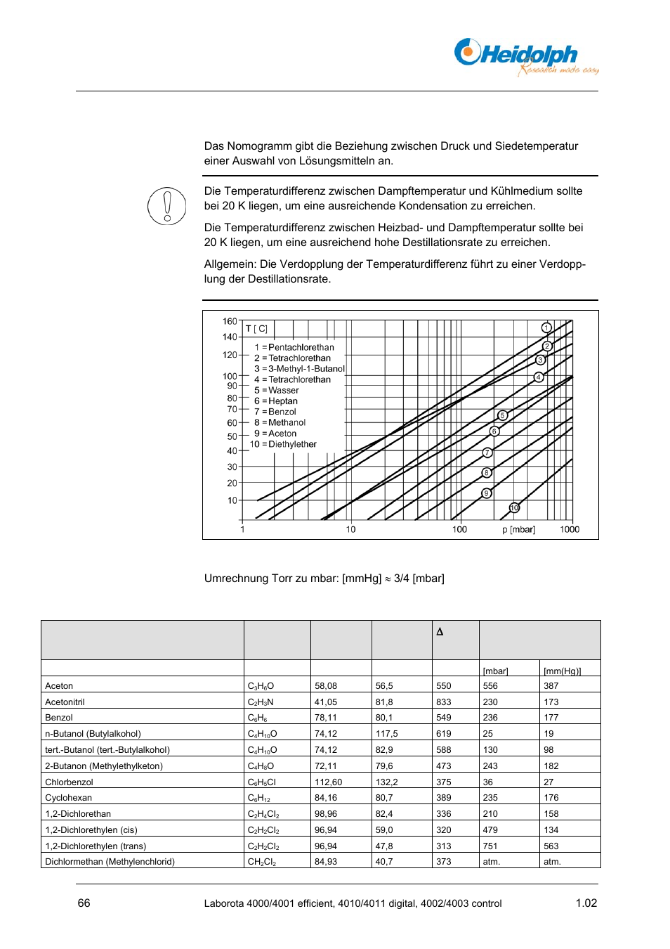 3 lösemitteldaten, Anhang, J/g] vakuum für siede- punkt bei 40 °c | Heidolph LABOROTA 4000 up to 4003 User Manual | Page 68 / 364