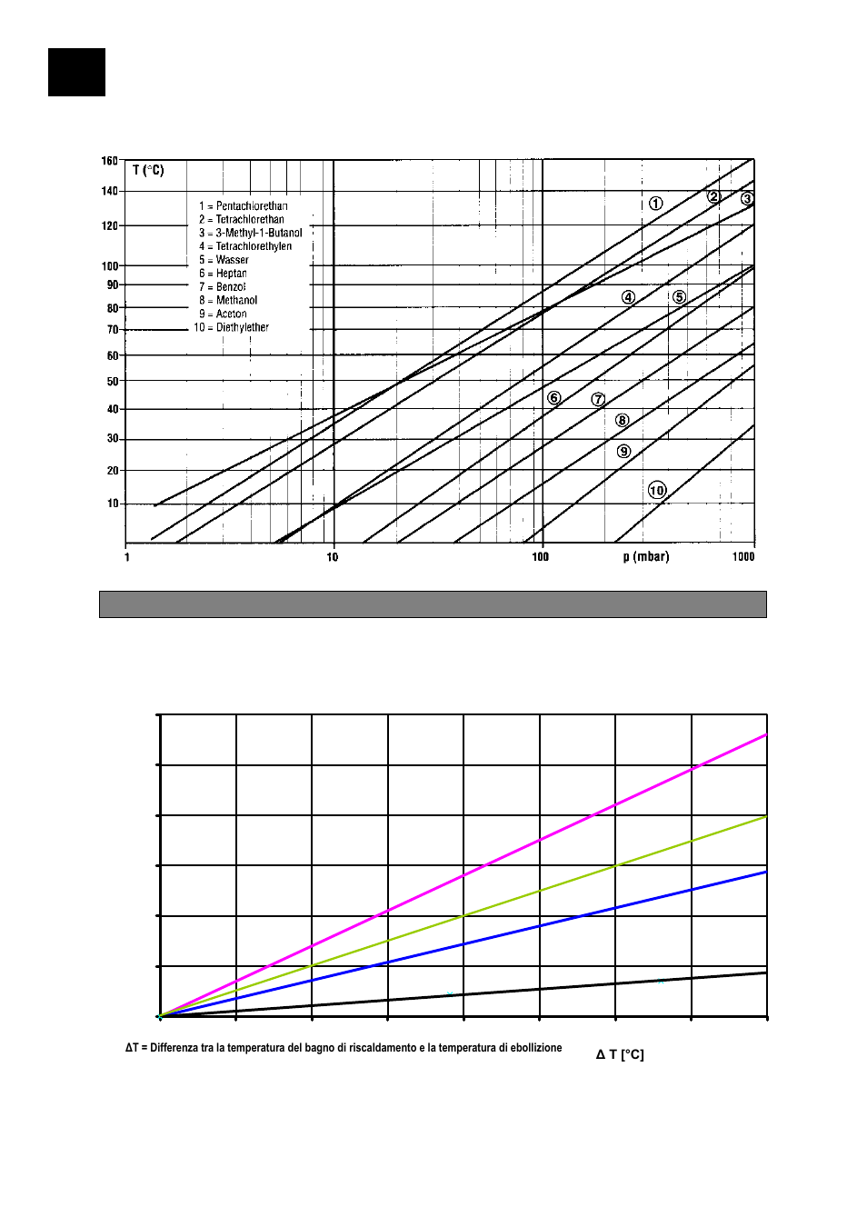 Tassi di evaporazione | Heidolph LABOROTA 20 eco User Manual | Page 174 / 180