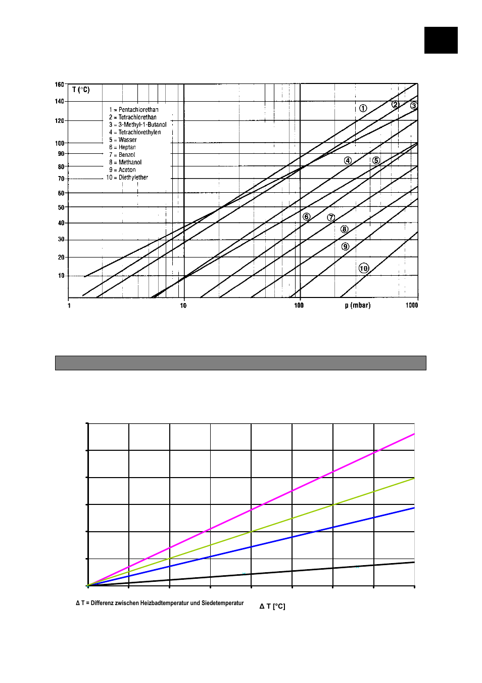 Verdampfungsraten | Heidolph LABOROTA 20 eco User Manual | Page 33 / 180