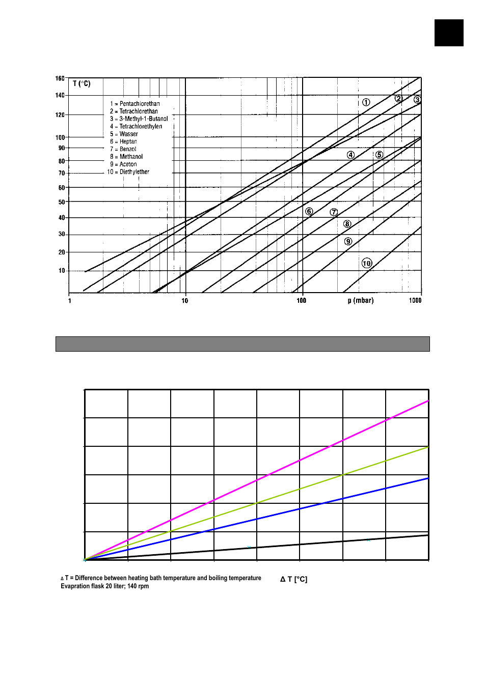 Evaporation rates | Heidolph LABOROTA 20 eco User Manual | Page 67 / 180