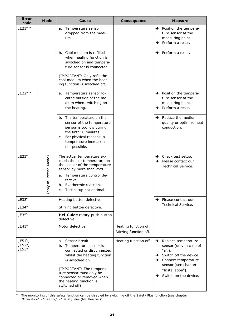 Heidolph MR Hei-Tec User Manual | Page 32 / 39