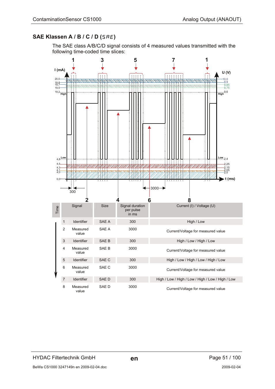 Sae klassen a / b / c / d (sae), Sae klassen a / b / c / d, Contaminationsensor cs1000 analog output (anaout) | Hydac filtertechnik gmbh | HYDAC CS 1000 User Manual | Page 51 / 100