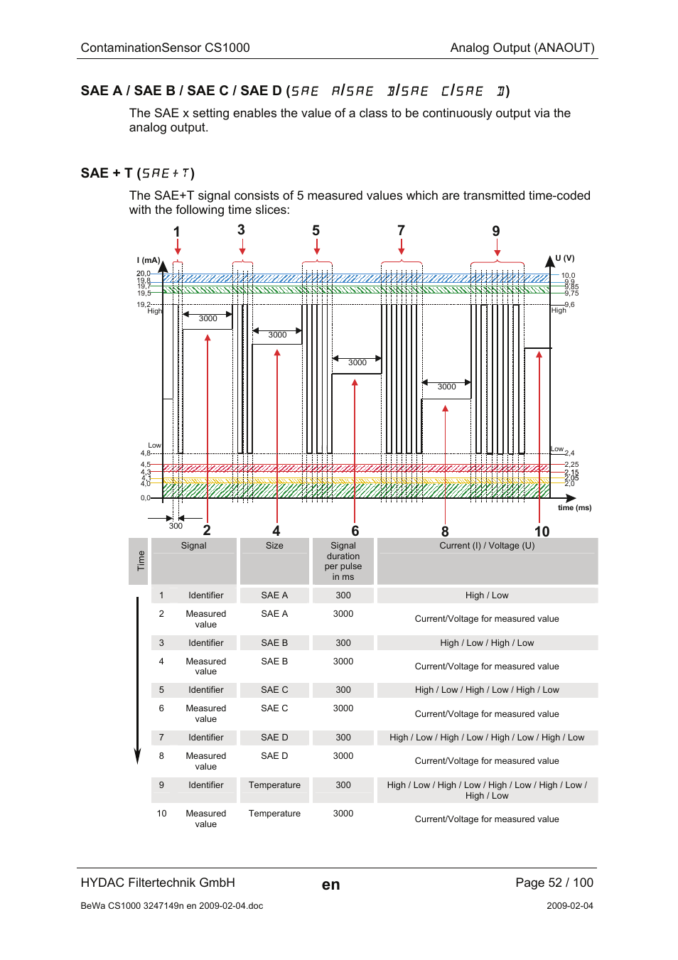 Sae + t (sae+t), Sae+t, Sae a / sae b / sae c / sae d | Sae + t, Contaminationsensor cs1000 analog output (anaout), Hydac filtertechnik gmbh | HYDAC CS 1000 User Manual | Page 52 / 100