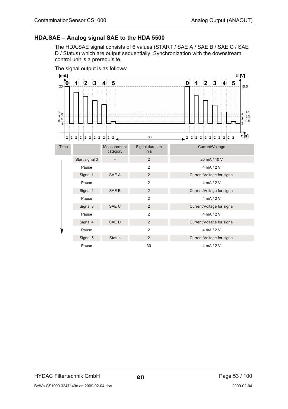 Hda.sae – analog signal sae to the hda 5500, Contaminationsensor cs1000 analog output (anaout), Hydac filtertechnik gmbh | HYDAC CS 1000 User Manual | Page 53 / 100