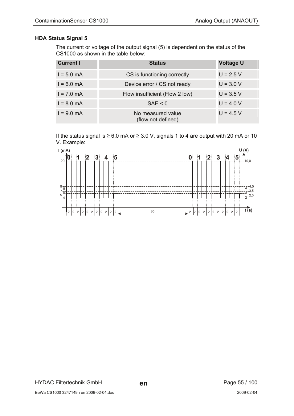 Hda status signal 5 | HYDAC CS 1000 User Manual | Page 55 / 100