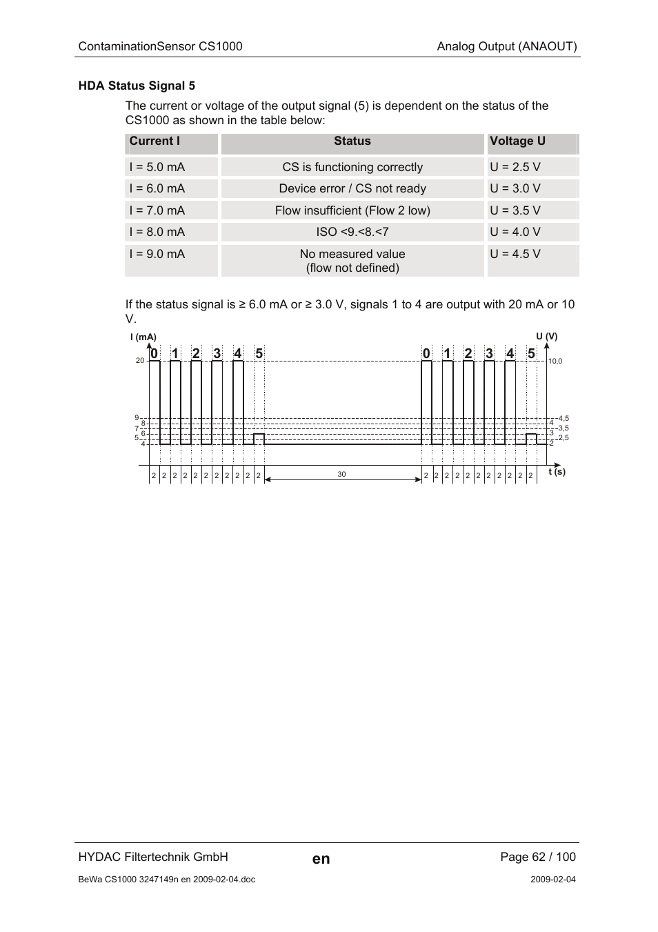 Hda status signal 5 | HYDAC CS 1000 User Manual | Page 62 / 100