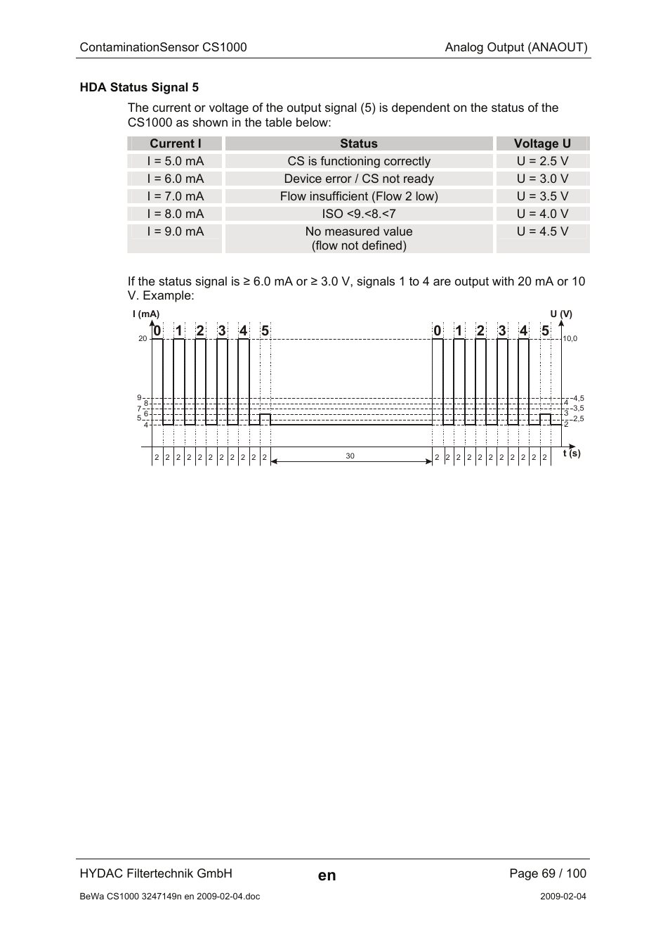 Hda status signal 5 | HYDAC CS 1000 User Manual | Page 69 / 100