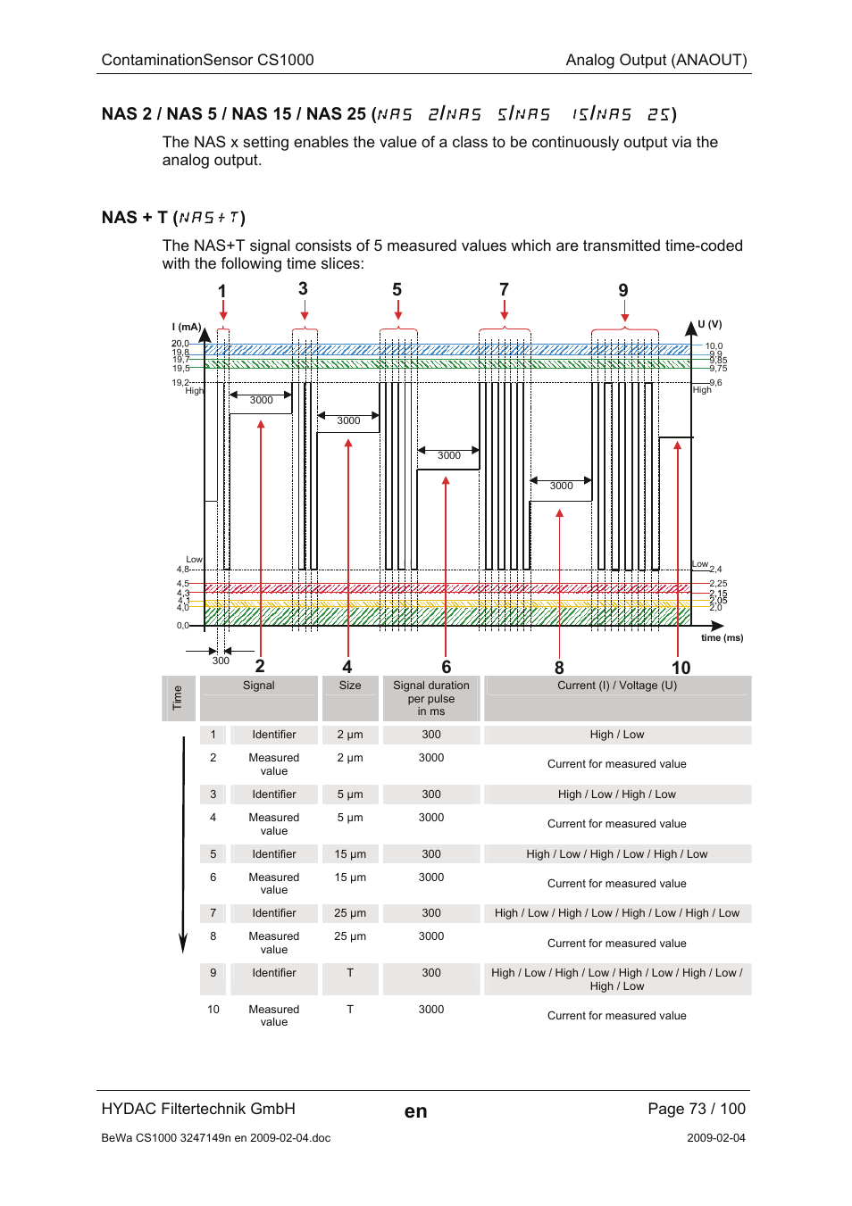 Nas + t (nas+t), Nas+t, Nas + t | Contaminationsensor cs1000 analog output (anaout), Hydac filtertechnik gmbh | HYDAC CS 1000 User Manual | Page 73 / 100