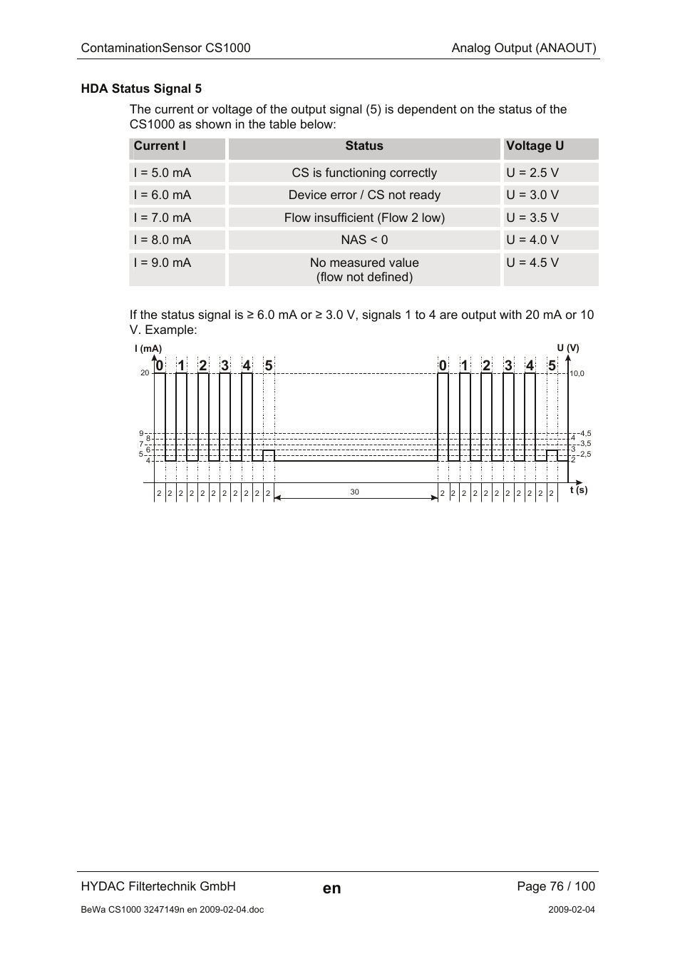 Hda status signal 5 | HYDAC CS 1000 User Manual | Page 76 / 100