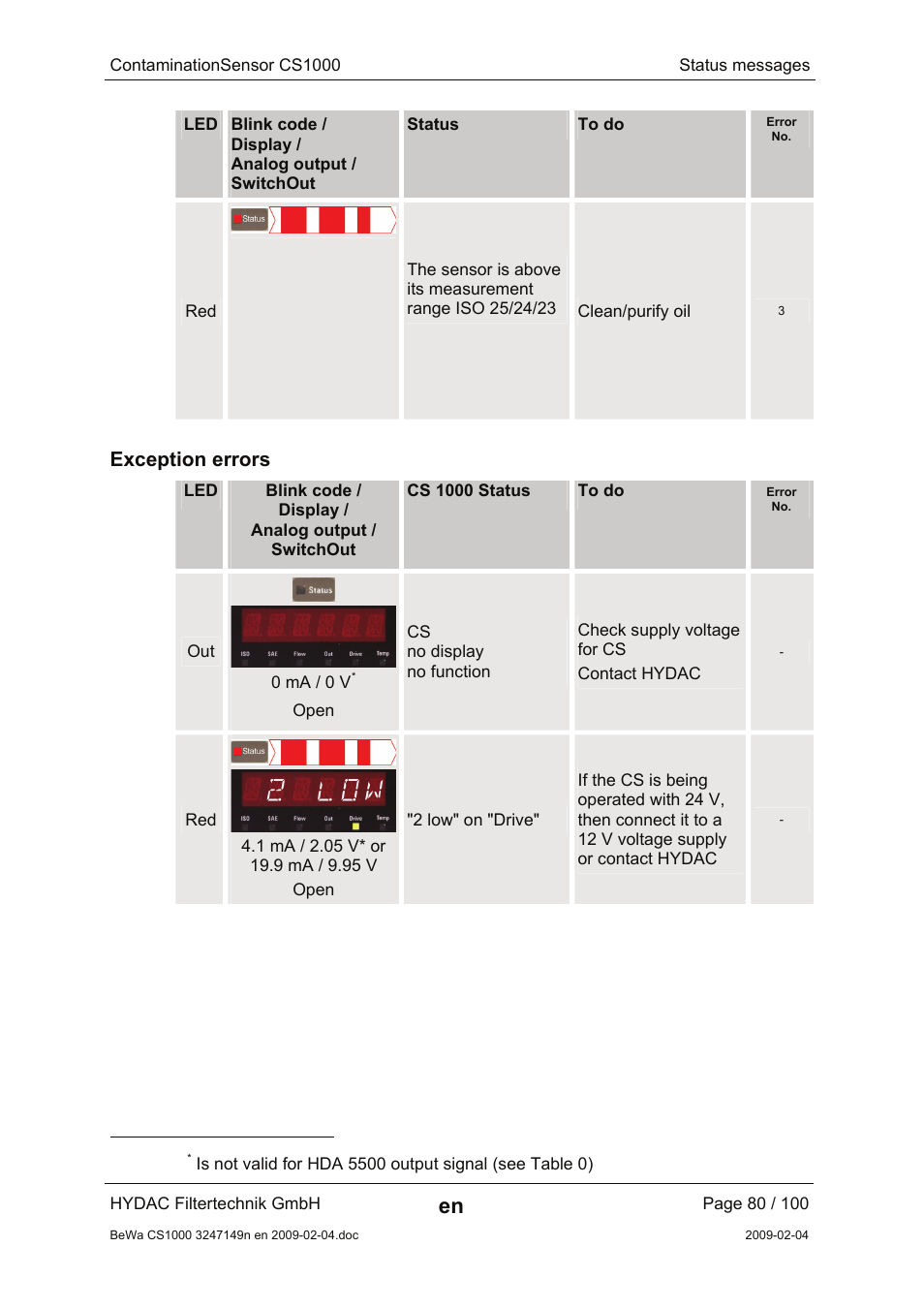 Exception errors | HYDAC CS 1000 User Manual | Page 80 / 100