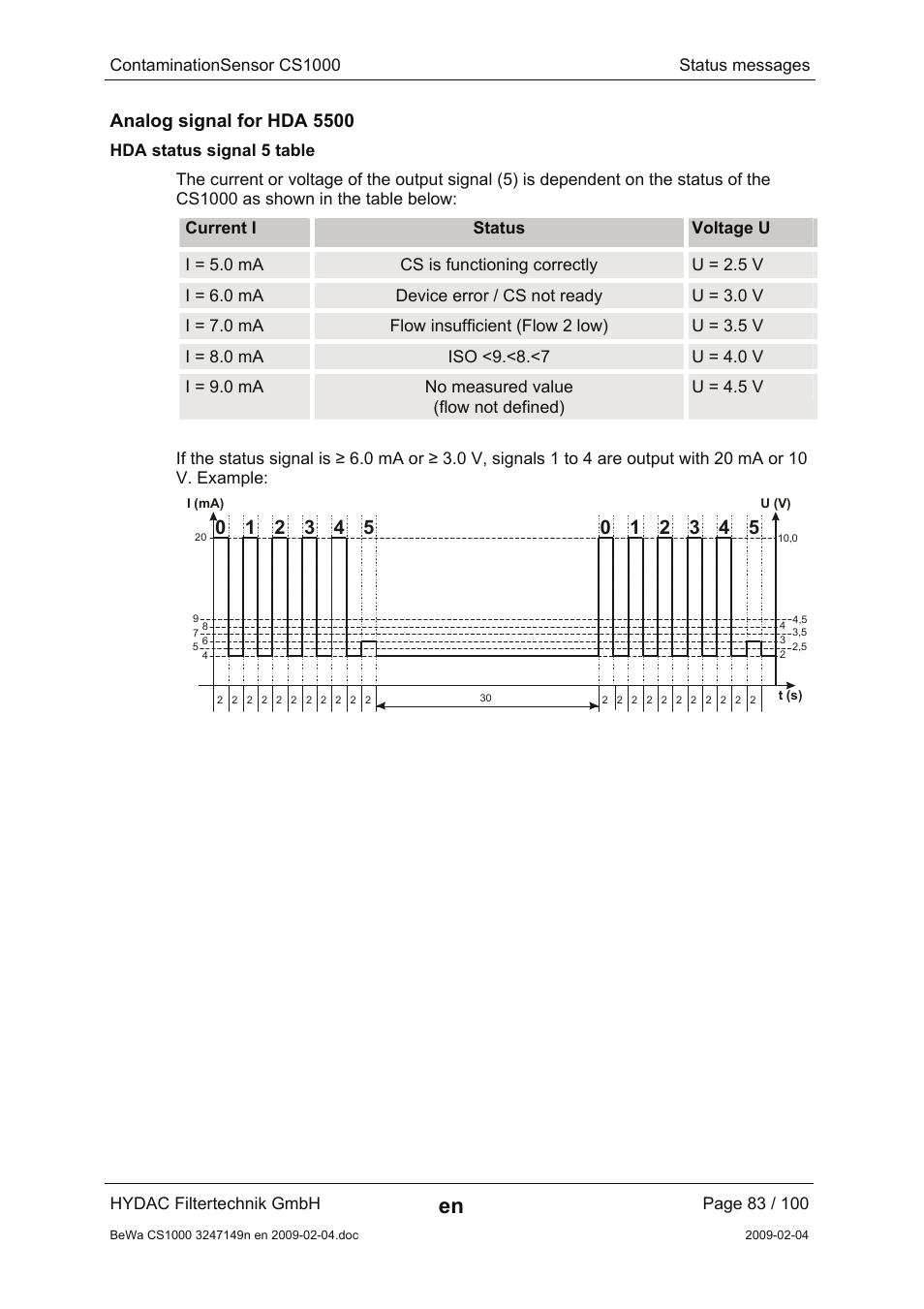 Analog signal for hda 5500, Hda status signal 5 table | HYDAC CS 1000 User Manual | Page 83 / 100