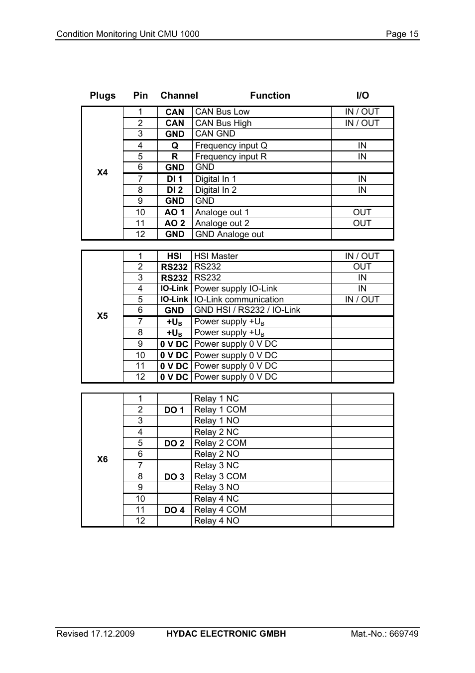 HYDAC CMU 1000 User Manual | Page 15 / 122