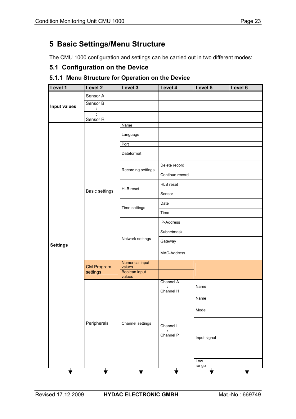 5 basic settings/menu structure, 1 configuration on the device, 1 menu structure for operation on the device | HYDAC CMU 1000 User Manual | Page 23 / 122