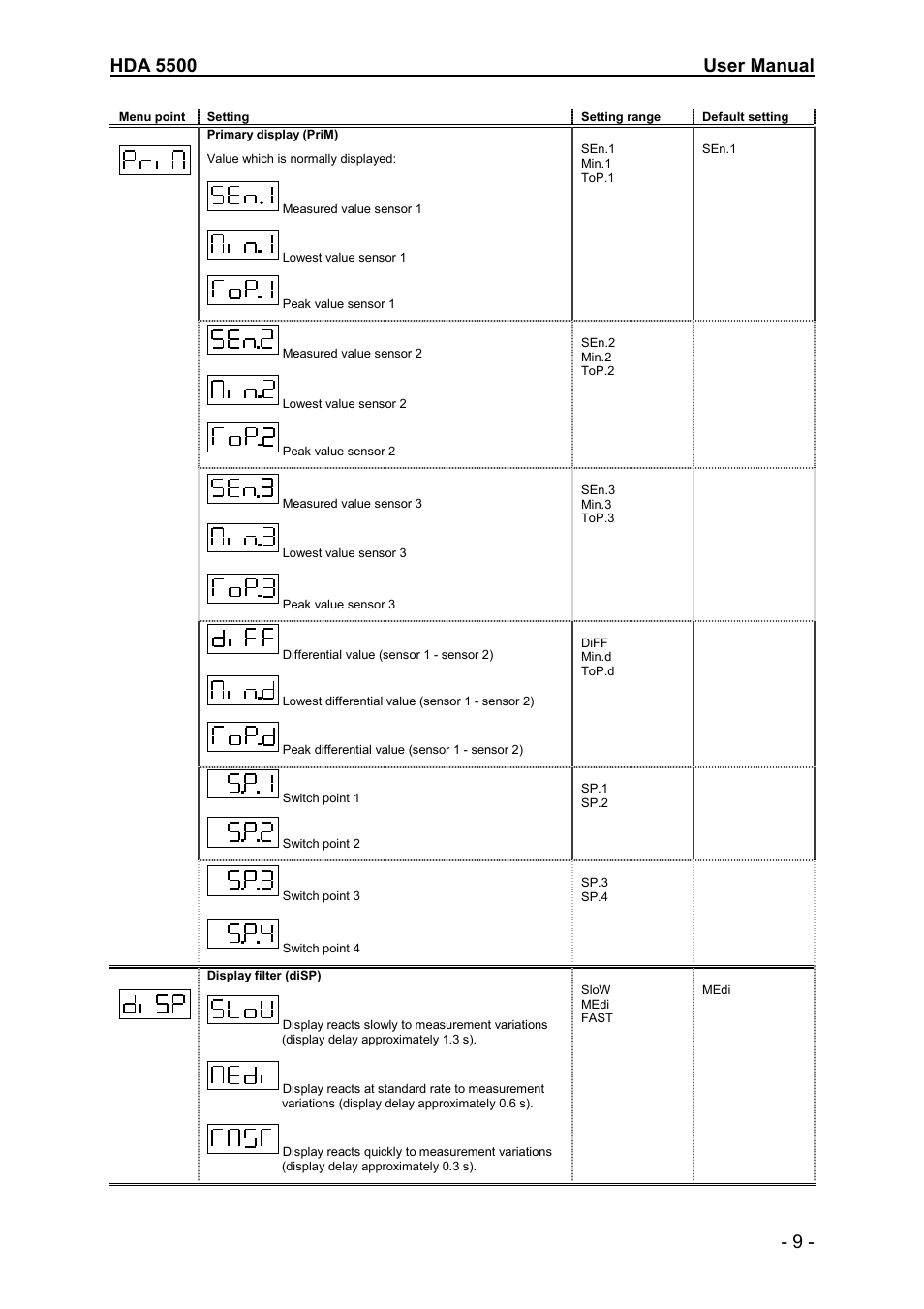 HYDAC HDA 5500-1-2-DC-000 User Manual | Page 9 / 23