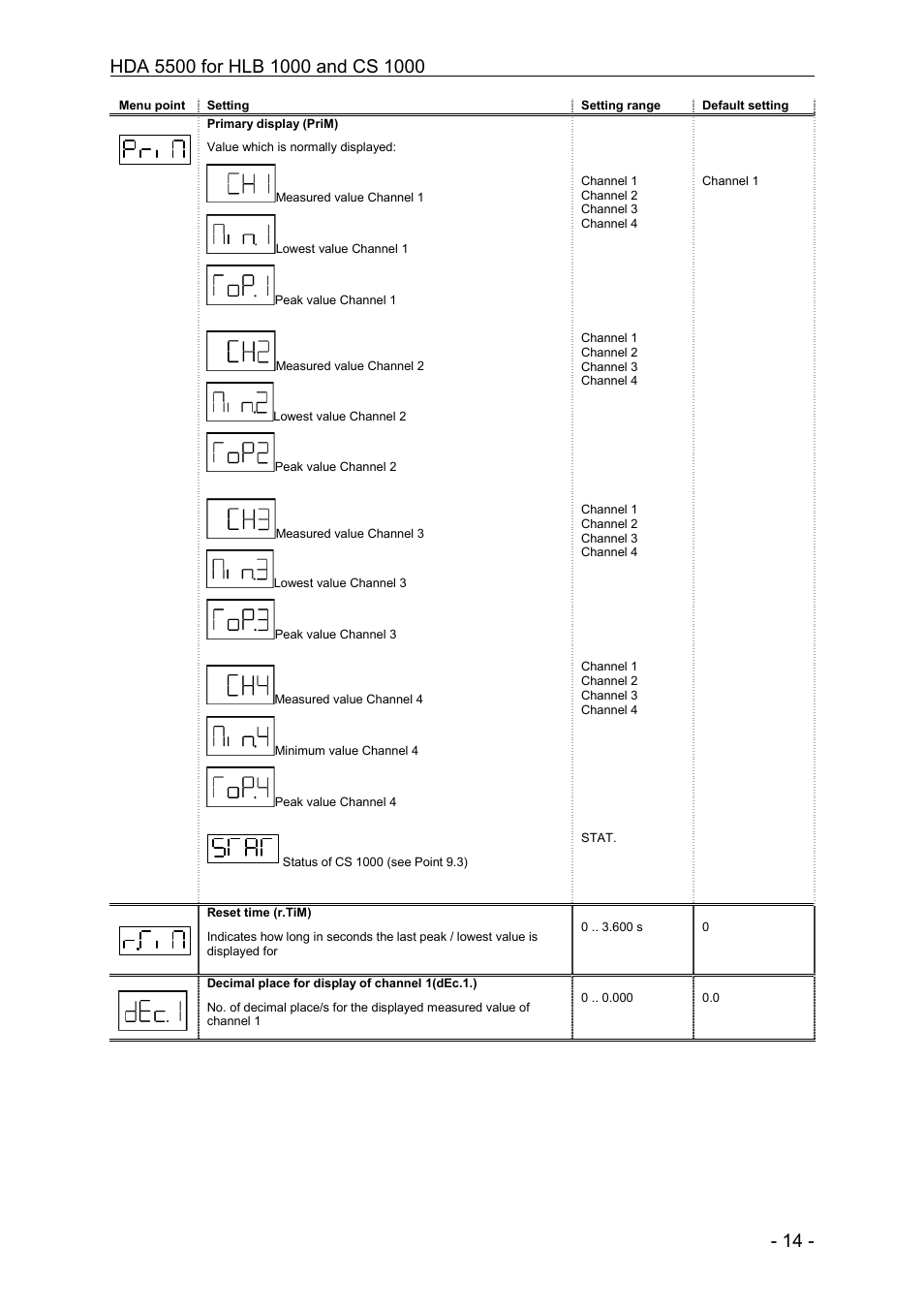HYDAC HDA 5500-0-2-DC-006 (CM1k) User Manual | Page 14 / 31
