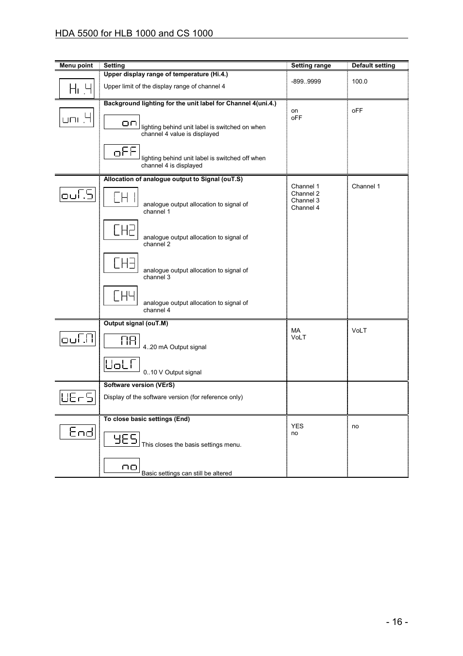 HYDAC HDA 5500-0-2-DC-006 (CM1k) User Manual | Page 16 / 31