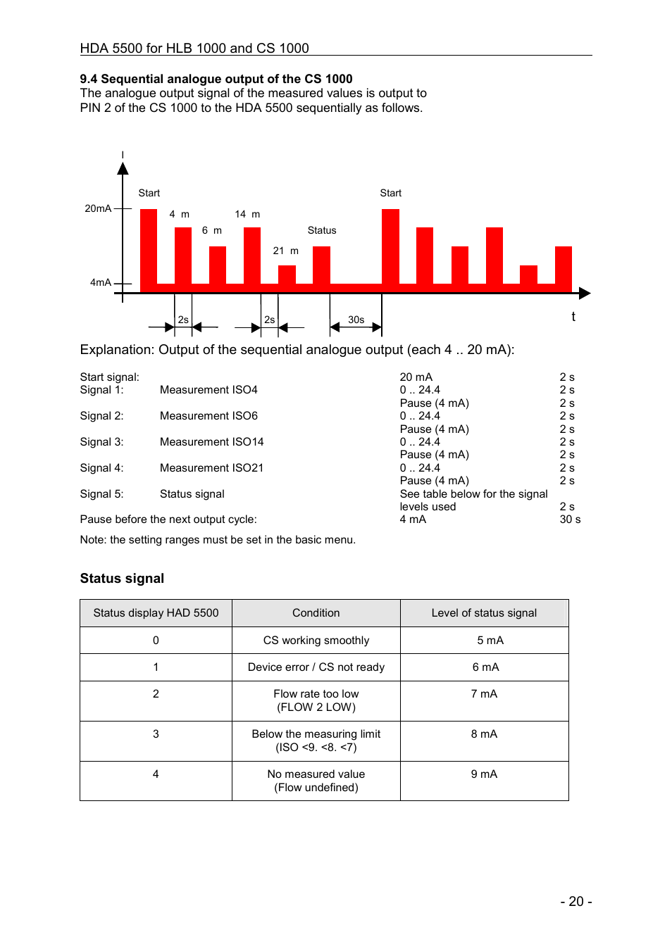 Status signal | HYDAC HDA 5500-0-2-DC-006 (CM1k) User Manual | Page 20 / 31