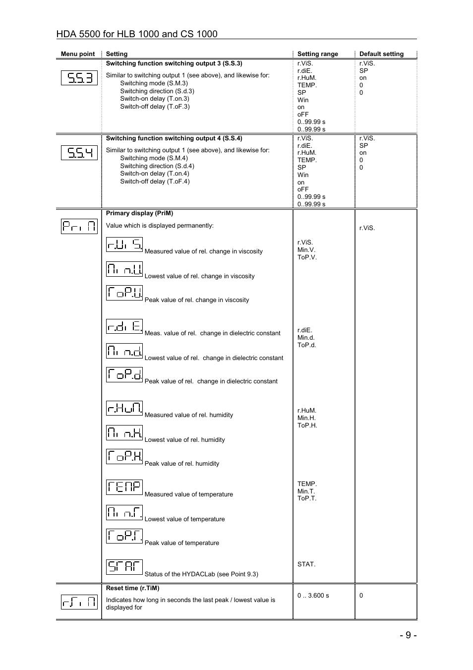 HYDAC HDA 5500-0-2-DC-006 (CM1k) User Manual | Page 9 / 31