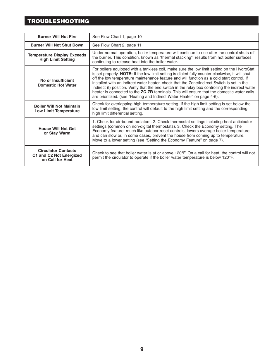 9troubleshooting | Hydrolevel 3250 User Manual | Page 9 / 12